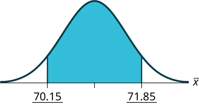 A normal distribution curve with an area shaded between 70.15 and 71.85 on the x-axis, likely representing a confidence interval for a sample mean.
