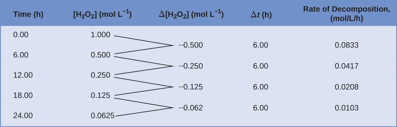 A table with five columns is shown. The first column is labeled, “Time, h.” Beneath it the numbers 0.00, 6.00, 12.00, 18.00, and 24.00 are listed. The second column is labeled, “[ H subscript 2 O subscript 2 ], mol / L.” Below, the numbers 1.000, 0.500, 0.250, 0.125, and 0.0625 are double spaced. To the right, a third column is labeled, “capital delta [ H subscript 2 O subscript 2 ], mol / L.” Below, the numbers negative 0.500, negative 0.250, negative 0.125, and negative 0.062 are listed such that they are double spaced and offset, beginning one line below the first number listed in the column labeled, “[ H subscript 2 O subscript 2 ], mol / L.” The first two numbers in the second column have line segments extending from their right side to the left side of the first number in the third row. The second and third numbers in the second column have line segments extending from their right side to the left side of the second number in the third row. The third and fourth numbers in the second column have line segments extending from their right side to the left side of the third number in the third row. The fourth and fifth numbers in the second column have line segments extending from their right side to the left side of the fourth number in the third row. The fourth column in labeled, “capital delta t, h.” Below the title, the value 6.00 is listed four times, each single-spaced. The fifth and final column is labeled “Rate of Decomposition, mol / L / h.” Below, the following values are listed single-spaced: negative 0.0833, negative 0.0417, negative 0.0208, and negative 0.0103.