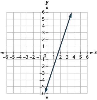 A graph shows a straight line with a positive slope in a Cartesian coordinate system. The line passes through approximately (0, -5), (1, -2), (2, 1), and (3, 4).