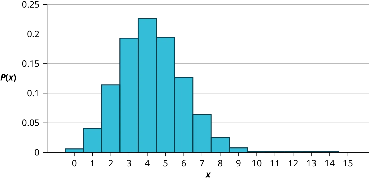 This histogram shows a binomial probability distribution. It is made up of bars that are fairly normally distributed. The x-axis shows values from 0 to 15, with bars from 0 to 9. The y-axis shows values from 0 to 0.25 in increments of 0.05.