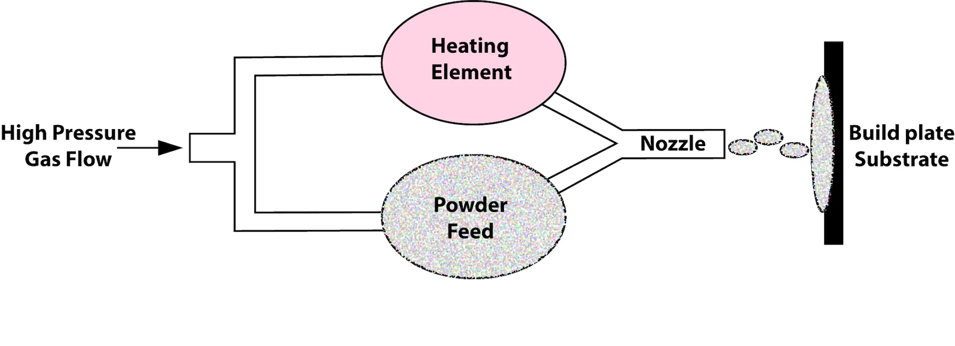 A single tube with a high-pressure gas flow is split to move into the heating element and the powder feed, moving them both into a nozzle where they combine and are sprayed onto a build plate.