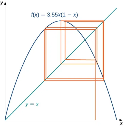 In the first quadrant, f(x) = 3.55x(1 – x) is graphed as is y = x. From some point on the x axis, a line is drawn up to the line y = x, at which point it turns to be horizontal and continues until it touches the outside edge of f(x), at which point it turns again to be vertical until it each the line y = x. This process continues a number of times and creates an interesting series of boxes.