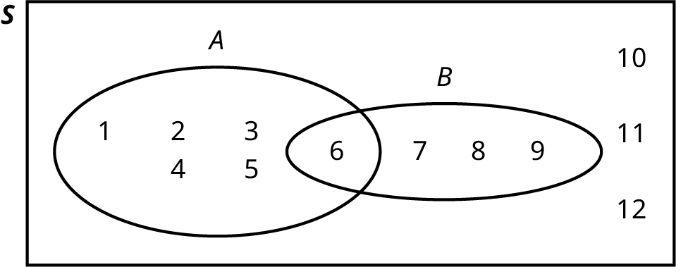 A Venn diagram. An oval representing set A contains the values 1, 2, 3, 4, 5, and 6. An oval representing set B also contains the 6, along with 7, 8, and 9. The values 10, 11, and 12 are present but not contained in either set.