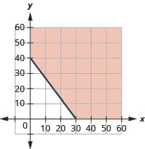 The figure has a straight line graphed on the x y-coordinate plane. The x-axis runs from 0 to 50. The y-axis runs from 0 to 50. The line goes through the points (0, 40) and (30, 0). The line divides the coordinate plane into two halves. The top right half and the line are colored red to indicate that this is the solution set.