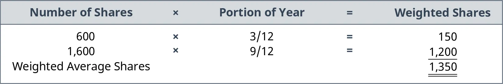 Tabular representation of weighted shares. The table shows the number of shares, the portion of the year, and the end weighted shares. The formula is weighted shares equals number of shares times the portion of the year. For the period of January 1 through March 31, the equation is 600 times three twelfths, for a weighted share value of 150.  For the period of April 1 through December 31, the equation is 1600 times nine twelfths, for a weighted share value of 1200. Adding the these two values together, the weighted average shares equals 1350.
