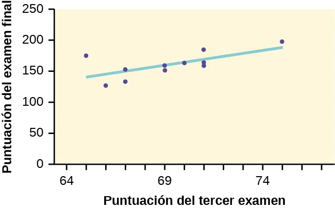 El diagrama de dispersión de las calificaciones de los exámenes con una línea de mejor ajuste. Un punto de datos se resalta junto con el punto correspondiente en la línea de mejor ajuste.
