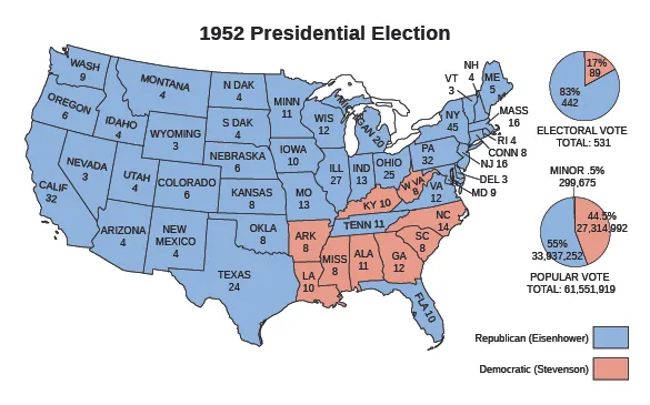 A map entitled “1952 Presidential Election” shows the number of electoral votes cast by each state and indicates which candidate won that state. Republican Eisenhower won Washington (9), Oregon (6), California (32), Idaho (4), Nevada (3), Montana (4), Utah (4), Arizona (4), Wyoming (3), Colorado (6), New Mexico (4), North Dakota (4), South Dakota (4), Nebraska (6), Kansas (8), Oklahoma (8), Texas (24), Minnesota (11), Iowa (10), Missouri (13), Wisconsin (12), Illinois (27), Michigan (20), Indiana (13), Ohio (25), Tennessee (11), Florida (10), Maine (5), New Hampshire (4), Vermont (3), Massachusetts (16), Rhode Island (4), Connecticut (8), New York (45), New Jersey (16), Pennsylvania (32), Delaware (3), Maryland (9), and Virginia (12). Democrat Stevenson won Kentucky (10), West Virginia (8), Arkansas (8), Louisiana (10), Mississippi (8), Alabama (11), Georgia (12), South Carolina (8), and North Carolina (14). A pie chart beside the map indicates that Eisenhower won 442 electoral votes (83%) and Stevenson 89 (17%), for a total of 531 electoral votes. A second pie chart indicates that Eisenhower won 33,937,252 (55%) popular votes and Stevenson 27,314,992 (44.5%), with minor candidates winning 299,675 (0.5%).