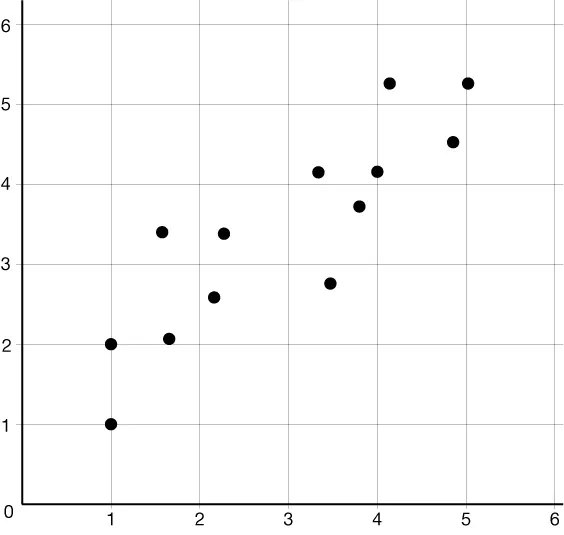 Scatterplot with thirteen black points on a grid. The points include (1, 1), (1, 2), (1,75, 2.1), (1.7, 3.4), (2.2, 2.6), (2.3, 3.4), (3.4, 4.1), (3.5, 2.8), (3.8, 3.75), (4, 4.2), (4.2, 5.3), (4.8, 4.5), (5.1, 5.3)