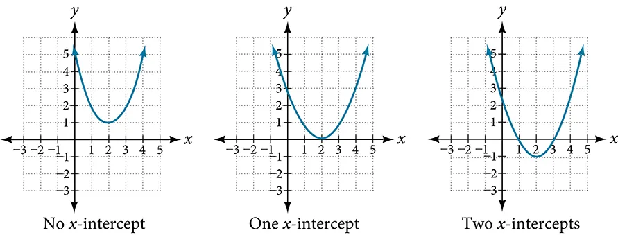 Three graphs where the first graph shows a parabola with no x-intercept, the second is a parabola with one –intercept, and the third parabola is of two x-intercepts.