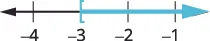 A number line graph depicting the inequality x >= -3. The number line shows integer markings from -4 to -1. A light blue shaded region starts with a square bracket at -3 and extends to the right, indicating values greater than or equal to -3.