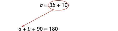 An algebraic problem with two equations: a = 3b + 10 and a + b + 90 = 180. The first equation, circled, points to the second, indicating a substitution scenario.