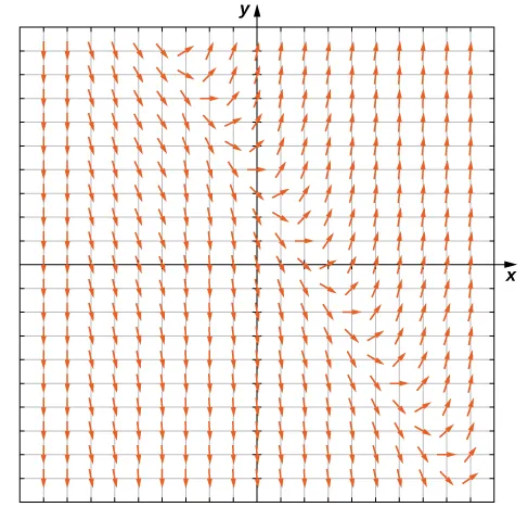 Un gráfico del campo de direcciones para la ecuación diferencial y' = 3 x + 2 y - 4 en los cuatro cuadrantes. En los cuadrantes dos y tres, las flechas apuntan hacia abajo y ligeramente hacia la derecha. En una línea diagonal, aproximadamente y = -x + 2, las flechas apuntan cada vez más a la derecha, se curvan y luego apuntan hacia arriba por encima de esa línea.