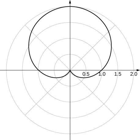 A cardioid with the upper heart part at the origin and the rest of the cardioid oriented up.