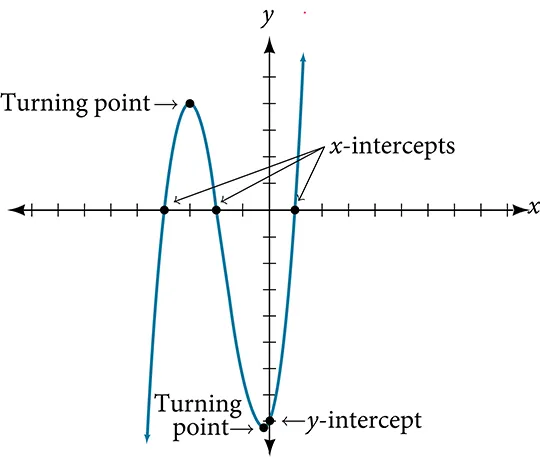 A graph of a cubic function on a Cartesian coordinate system shows two turning points, three x-intercepts, and one y-intercept, illustrating key features of the curve.