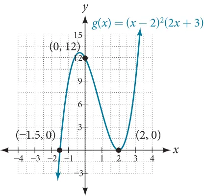Graph of f(x)=x^3-5x^2-x+5 with its three intercepts (-1, 0), (1, 0), and (5, 0).