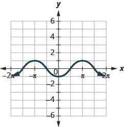 This figure has a wavy curved line graphed on the x y-coordinate plane. The x-axis runs from negative 2 times pi to 2 times pi. The y-axis runs from negative 6 to 6. The curved line segment goes through the points (negative 2 times pi, negative 1), (negative 3 divided by 2 times pi, 0), (negative pi, 1), (negative 1 divided by 2 times pi, 0), (0, negative 1), (1 divided by 2 times pi, 0), (pi, 1), (3 divided by 2 times pi, 0), and (2 times pi, negative 1). The points (negative 2 times pi, negative 1) and (2 times pi, negative 1) are the lowest points on the graph. The points (negative pi, 1) and (pi, 1) are the highest points on the graph. The pattern extends infinitely to the left and right.