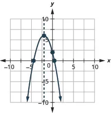 This figure shows a downward-opening parabola graphed on the x y-coordinate plane. The x-axis of the plane runs from -10 to 10. The y-axis of the plane runs from -10 to 10. The parabola has points plotted at the vertex (-2, 6) and the intercepts (-4.4, 0), (0.4, 0) and (0, 2). Also on the graph is a dashed vertical line representing the axis of symmetry. The line goes through the vertex at x equals -2.