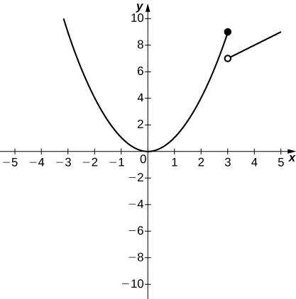 El gráfico de una función por partes con dos segmentos. El primero es la parábola x^2, que existe para x<=3. El vértice está en el origen, se abre hacia arriba, y hay un círculo cerrado en el punto final (3,9). El segundo segmento es la línea x+4, que es una función lineal que existe para x > 3. Hay un círculo abierto en (3, 7), y la pendiente es 1.