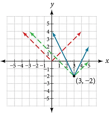 Graph of two transformations for an absolute function at (3, -2).