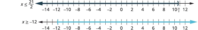 Two number lines display inequalities. The top line graphs x <= 21/2 (10.5), shaded left from a closed bracket at 10.5. The bottom line graphs x >= -12, shaded right from a closed bracket at -12.