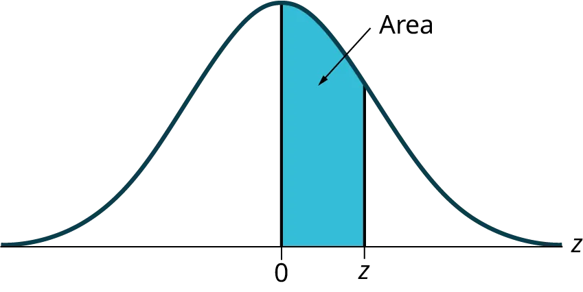 Standard normal distribution curve with the area between 0 and a positive z-score highlighted, representing the probability from the mean to z.