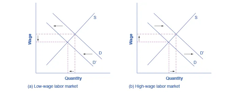 This figure shows two graphs. Graph (a) is titled low-wage labor market. The x-axis is labeled quantity and the y-axis is labeled wage. There is a line labeled S that has a slope of about 1. There is another line labeled D with arrows showing it shifting to the left. There are broken lines running from the intersection points of S and D to the x- and y-axes which show the area decreasing. Graph (b) is titled high-wage labor market. The x-axis is labeled quantity and the y-axis is labeled wage. There is a line labeled S that has a slope of about 1. It intersects with another line labeled D with arrows showing it shifting to the right. There are broken lines running from the intersection points of S and D to the x- and y-axes which show the area increasing.