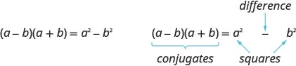 The figure shows the result of multiplying a binomial with its conjugate. The formula is a plus b times a minus b equals a squared minus b squared. The equation is written out again with labels. The product a plus b times a minus b is labeled conjugates. The result a squared minus b squared is labeled difference of squares.