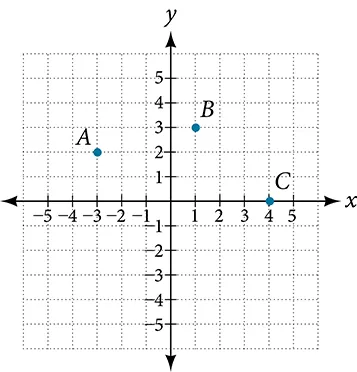 This is an image of an x, y coordinate plane where the x and y-axis range from negative 5 to 5. Three points are plotted: A, B, and C.