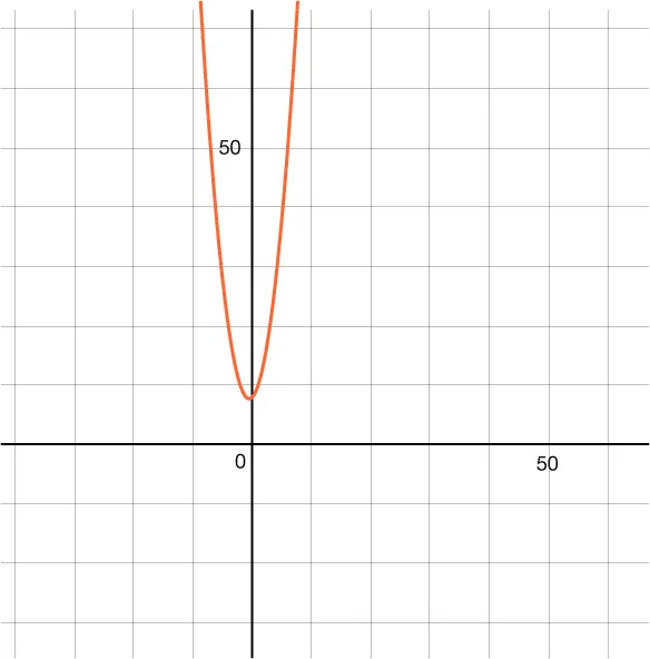 A graph displays an orange parabola opening upwards, with its vertex positioned on the y-axis slightly above the x-axis. The coordinate plane has a grid, with the origin labeled '0', '50' on the y-axis, and '50' on the x-axis.
