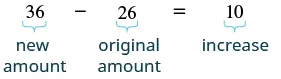 A mathematical equation illustrating the calculation of an increase: 36 (new amount) - 26 (original amount) = 10 (increase).