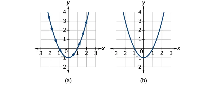 Gráfico de una parábola en dos formas: una ecuación paramétrica y coordenadas rectangulares. Es la misma función, solo que con diferentes formas de escribirla.