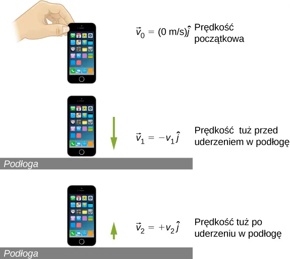 Na rysunku przedstawiono telefon w trzech fazach spadku. Rysunek górny pokazuje telefon w pewnej wysokości nad podłogą i opisany jest symbolami v0 = 0 m/s. Rysunek środkowy pokazuje telefon tuż nad podłogą. Obok telefonu dorysowano wektor prędkości ciała skierowany w dół, opatrzony opisem: wektor v1 równa się minus v1 przemnożony przez wersor osi j. Dolny rysunek pokazuje telefon tuż nad podłogą z dorysowanym krótkim wektorem prędkości v2 skierowanym w górę i opisanym jako: wektor v2 równa się plus v2 przemnożony przez wersor osi j.