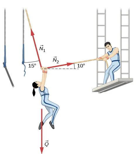 Akrobatka zwisająca na linie jest wciągana w prawo przez innego cyrkowca. Jej ciężar jest przedstawiony w postaci wektora Q skierowanego pionowo w dół. Lina wywiera siłę naciągu T sub 1 w górę w lewo pod kątem 15 stopni względem kierunek pionowego. Z kolei drugi cyrkowiec ciągnie linę z siłą T sub 2 w prawo pod kątem 10 stopni względem poziomu.