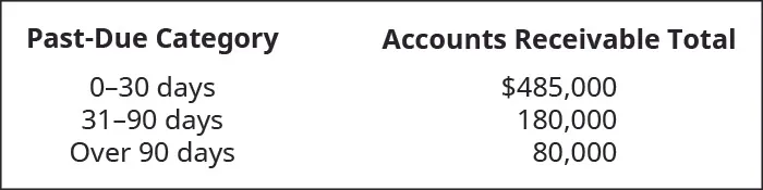 Past Due Category and Accounts Receivable Total, respectively: 0–30 days $485,000; 31–90 days 180,000; Over 90 days 80,000.