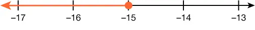 A number line graph representing the inequality x is less than or equal to -15, shown with a closed orange circle at -15 and an orange arrow extending to the left.