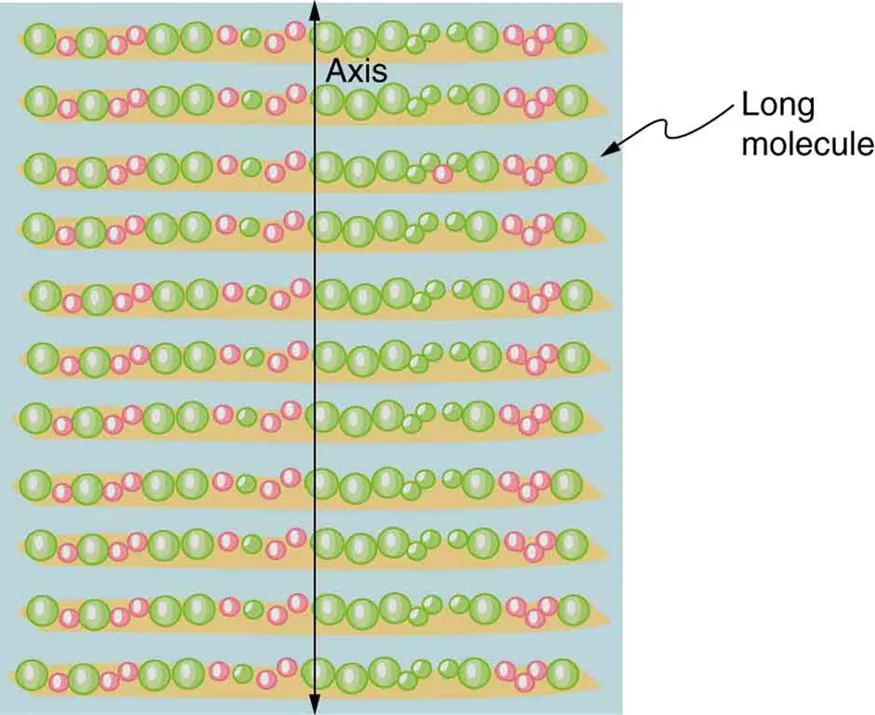 The schematic shows a stack of long identical horizontal molecules. A vertical axis is drawn over the molecules.