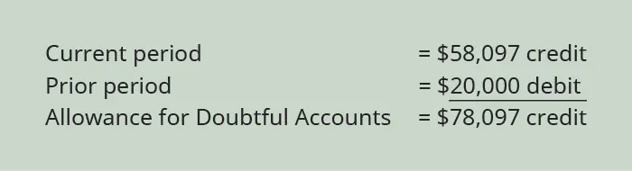Current period 58,097 credit plus Prior period $20,000 debit equals Allowance for Doubtful Accounts $78,097 credit.