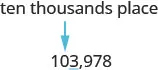 An image illustrating place value shows the phrase 'ten thousands place' with a light blue arrow pointing down to the number 0 in the number 103,978, indicating the digit at the ten thousands place.