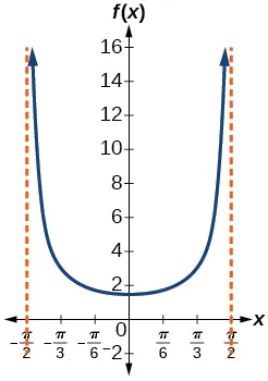 Gráfico de un semiperíodo de una función secante. Asíntotas verticales en x=-pi/2 y pi/2.