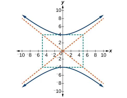 Una hipérbola vertical centrada en (0, 0) con vértices en (0, 4 negativo) y (0, 4). Las asíntotas oblicuas se muestran, pero no se marcan.