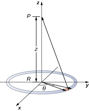 The figure shows a ring of charge located on the xy-plane with its center at the origin. Point P is located on the z-axis at distance z away from the origin.