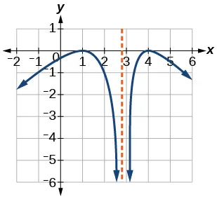 Gráfico de una función recíproca.