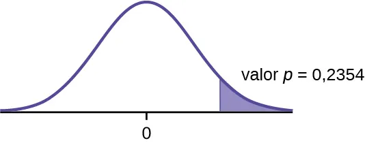 Se trata de una curva de distribución normal con media igual a cero. Una línea vertical cerca de la cola de la curva a la derecha de cero se extiende desde el eje hasta la curva. La región debajo de la curva a la derecha de la línea está sombreada y representa un valor p = 0,2354.