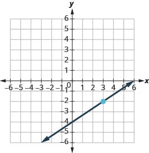 The graph shows the x y-coordinate plane. The x and y-axes each run from negative 7 to 7. A line intercepts the y-axis at (0, negative 4), passes through the plotted point (3, negative 2), and intercepts the x-axis at (4, 0).