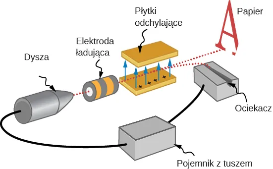 Rysunek ilustruje proces drukowania przy zastosowaniu wytrysku atramentu z kanału, zasobnika atramentu, dyszy atramentowej, naładowanej elektrody, odchylenia płytek i papieru.&nbsp;