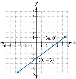 A coordinate plane with the x and y axes ranging from -10 to 10.  The points (4,0) and (0,-3) are plotted with a line running through them.