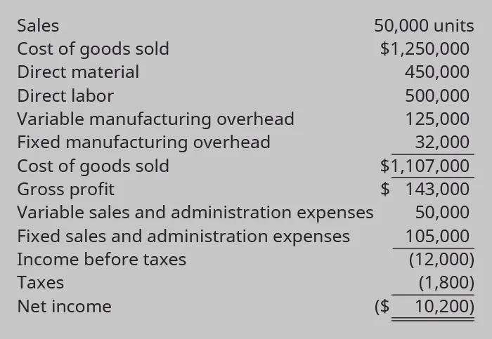 50,000 Units: Sales $1,250,000 less cost of goods sold: Direct material 450,000, Direct labor 500,000, Variable manufacturing overhead 125,000, Fixed manufacturing overhead 32,000 equals 1,107,000 cost of goods sold Equals Gross profit 143,000 Less Variable sales and admin expenses 50,000 and Fixed sales and admin expenses 105,000 equals Income before taxes (12,000) Less Taxes (1,800) equals Net Income $(10,200).