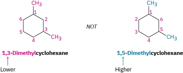 The correct and incorrect numbering of substituted cyclohexane. The name with correct numbering is 1,3-dimethylcyclohexane and with incorrect numbering is 1,5-dimethylcyclohexane because 1,3 is a lower locant than 1,5. 3 and 5 are labeled lower and higher, respectively.