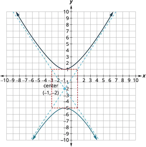 A graph displays a hyperbola centered at (-1,-2) on a coordinate plane. The hyperbola opens vertically, with its two branches extending upwards and downwards. Dashed blue lines represent the asymptotes, and a dashed red rectangle indicates the central box.