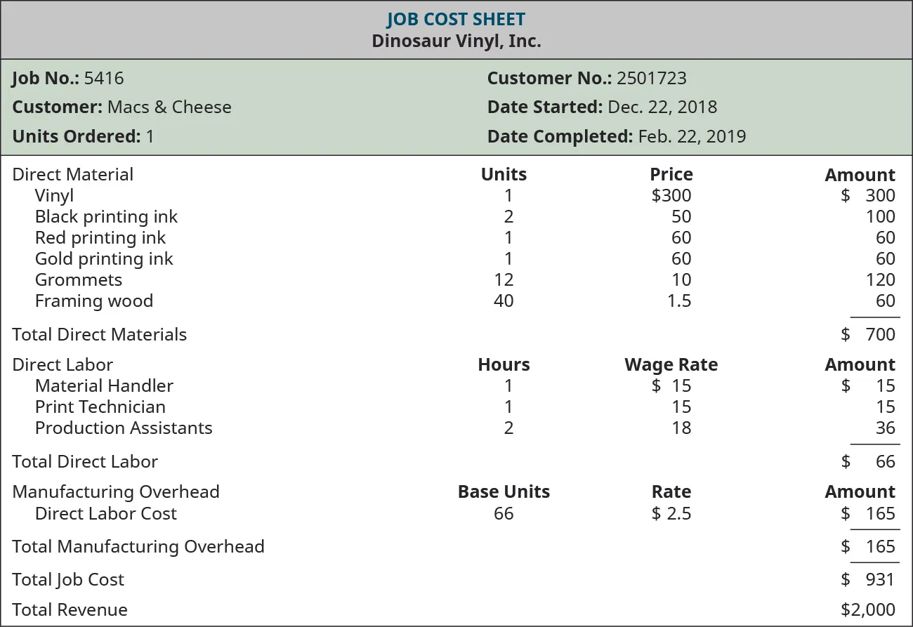 A Job Cost Sheet. Headings are JOB COST SHEET, Dinosaur Vinyl, Inc. Identifying information is Job No.: 5416, Customer: Macs & Cheese, Units Ordered: 1, Customer No.: 2501723, Date Started: Dec. 22, 2018, Date Completed: Feb. 22, 2019 Costs are shown in 4 columns: Cost classifications, Units, Cost per Unit, and Amount. Direct Materials Costs are: Vinyl, 1, 300, 300; Black printing ink 2, 50, 100; Red printing ink 1, 60, 60; Gold printing ink 1, 60, 60; Grommets 12, 10, 120; Framing wood 40, 1.50, 60; for a total Direct materials of $700. Direct Labor Costs are: Material Handler 1, 15, 15; Print Technician 1, 15, 15; Production Assistants 2, 18, 36; for a total Direct Labor Cost of 66. Manufacturing Overhead Allocation Base: Direct Labor Cost. Base Units 66, Rate is $1.50 for a total overhead allocation of $165. Total job cost is $931.Total Revenue is $2000.